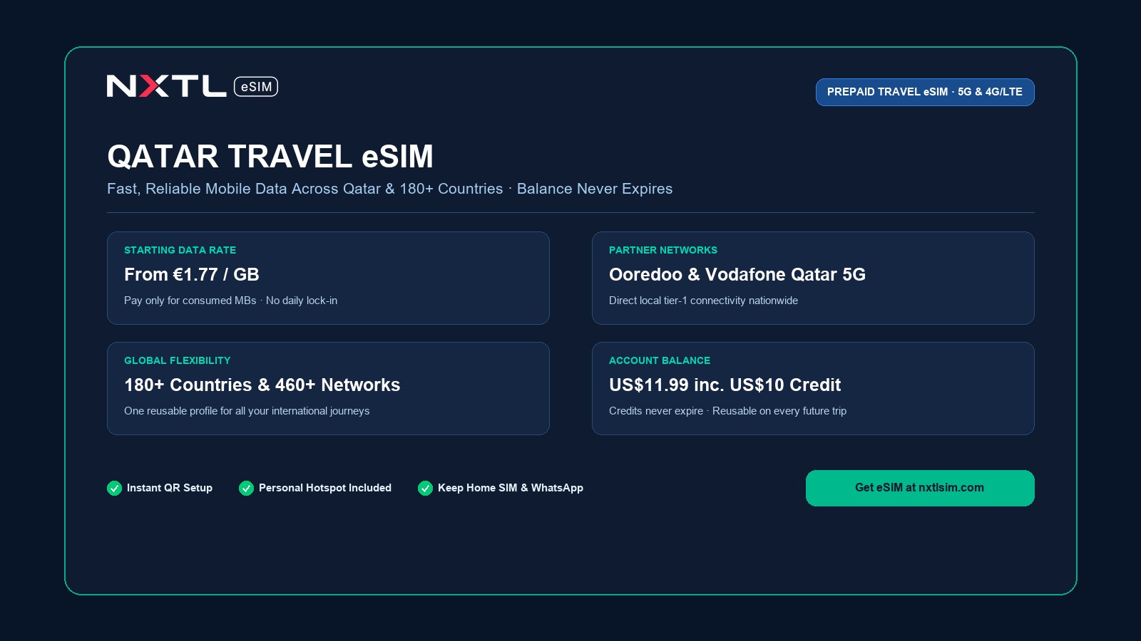 NXTL Qatar Travel eSIM card detailing prepaid mobile data rates across Ooredoo & Vodafone Qatar 5G, starting from $2.00 per GB