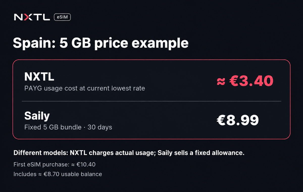 Spain 5 GB price example