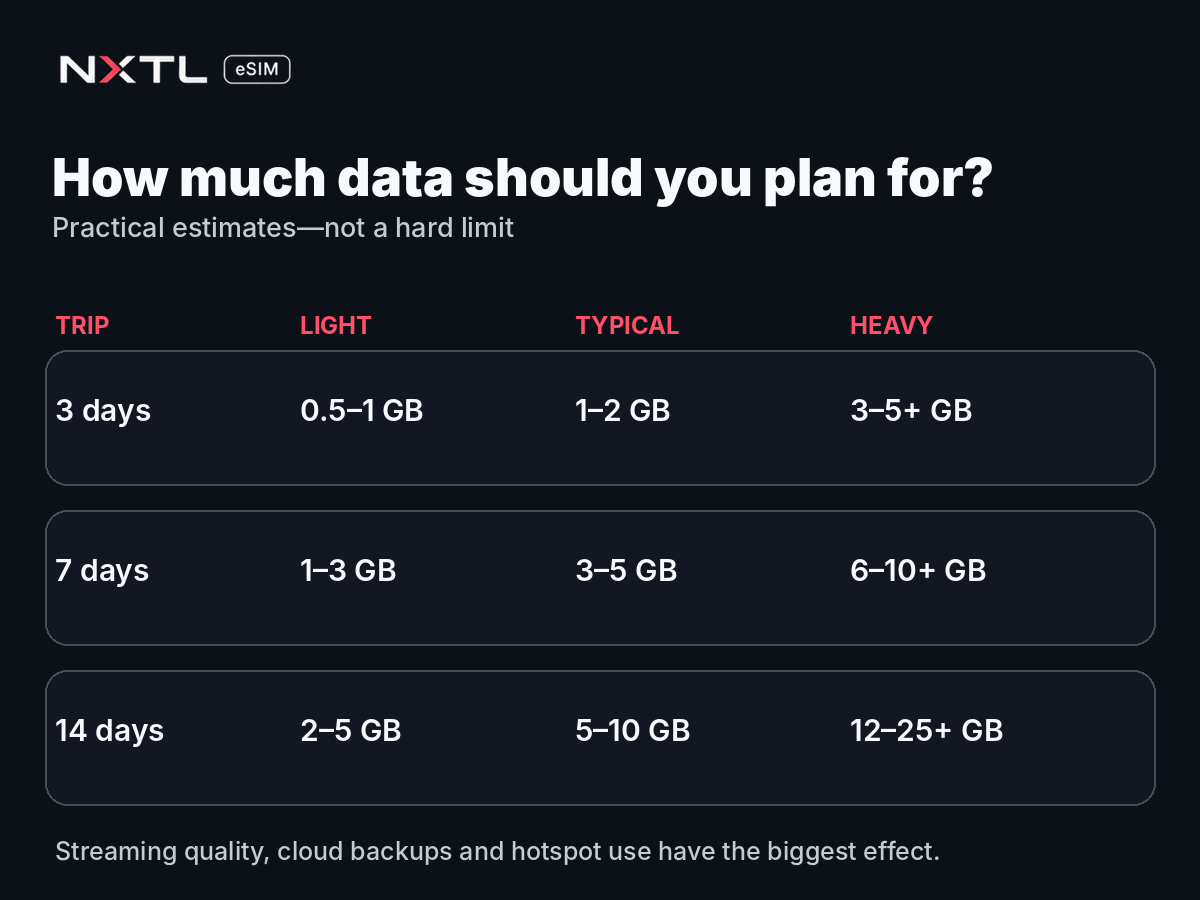 How much mobile data to plan for in Spain