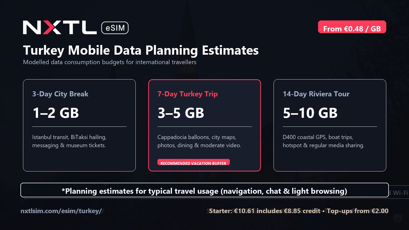 Turkey mobile data planning graphic