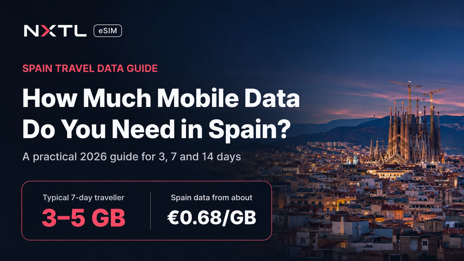 Spain mobile data guide showing Barcelona and a typical seven-day estimate of 3–5 GB.