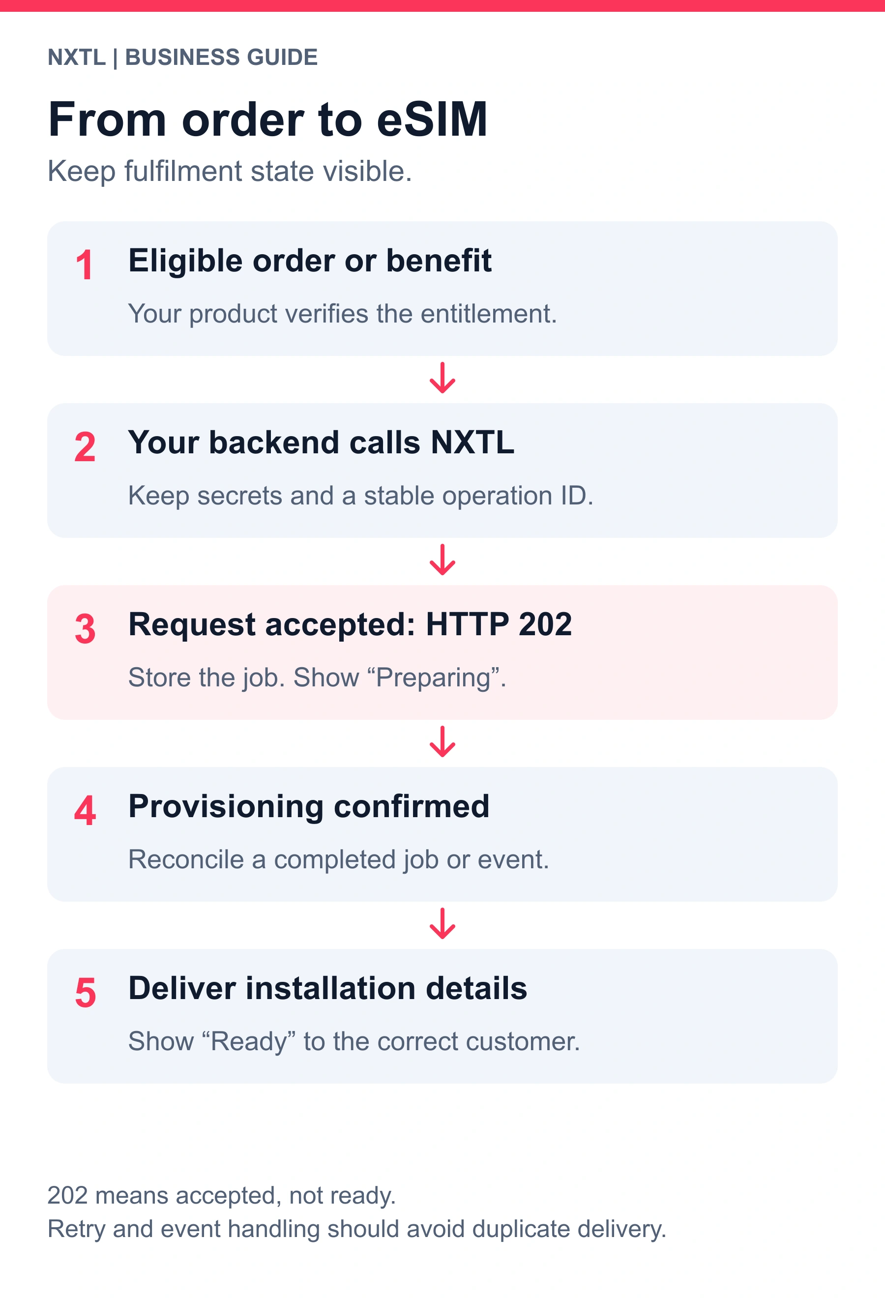An eligible order reaches the partner backend, the backend requests NXTL issuance, NXTL returns an asynchronous job, and a verified completion event enables customer delivery.