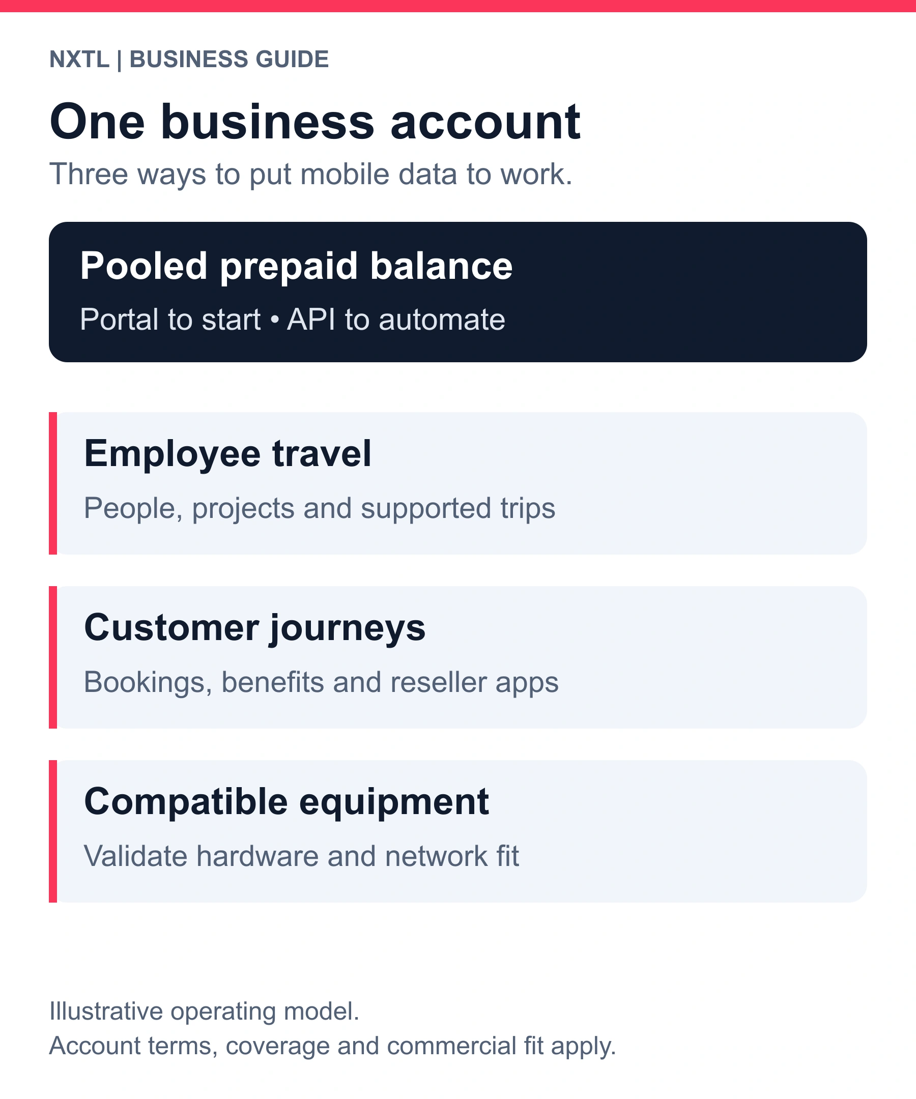 One NXTL business balance supports employee travel, embedded customer connectivity and compatible equipment through a portal or server-side API.
