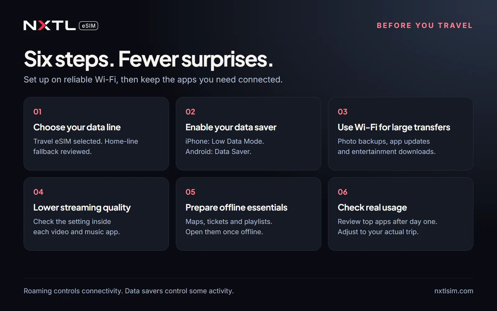 Six-step checklist before travelling: right data line, data-saving mode, Wi-Fi backups and updates, lower video quality, offline files and a usage check.