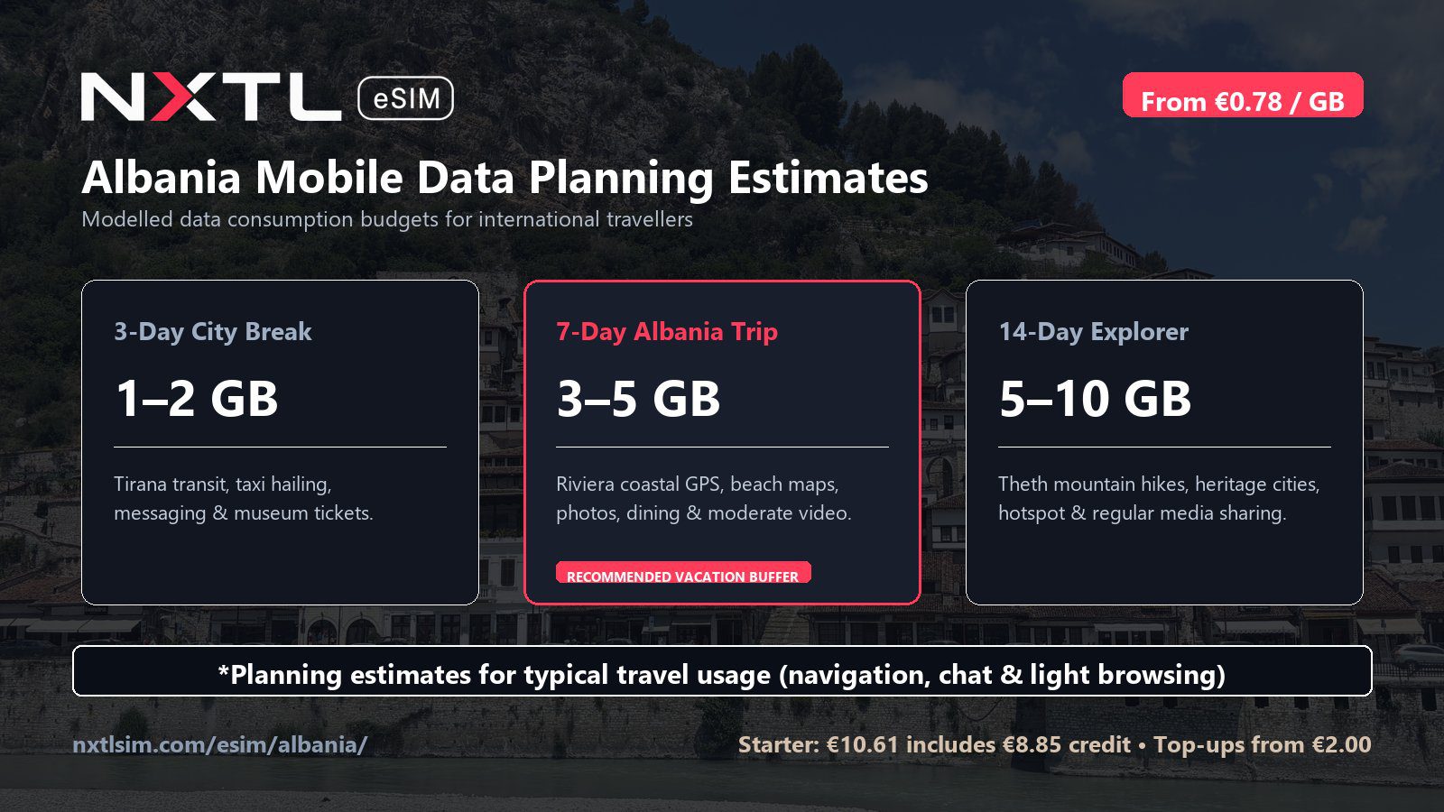 Albania mobile data planning graphic