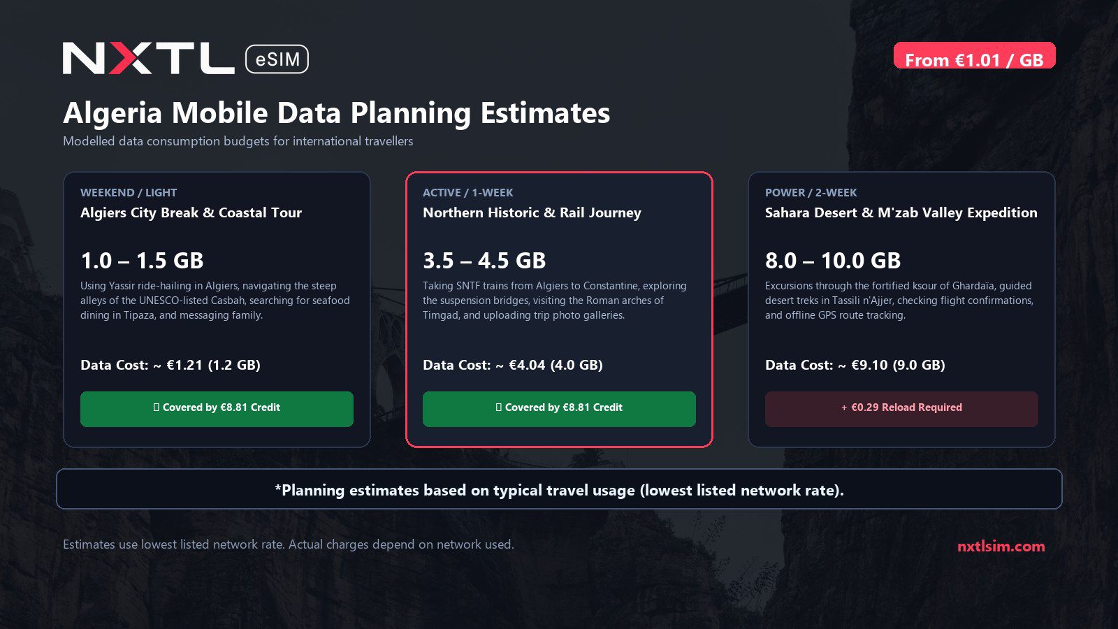 Mobile data usage planning estimates and NXTL rates for Algeria