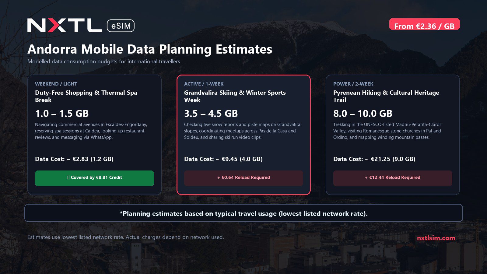 Mobile data usage planning estimates and NXTL rates for Andorra