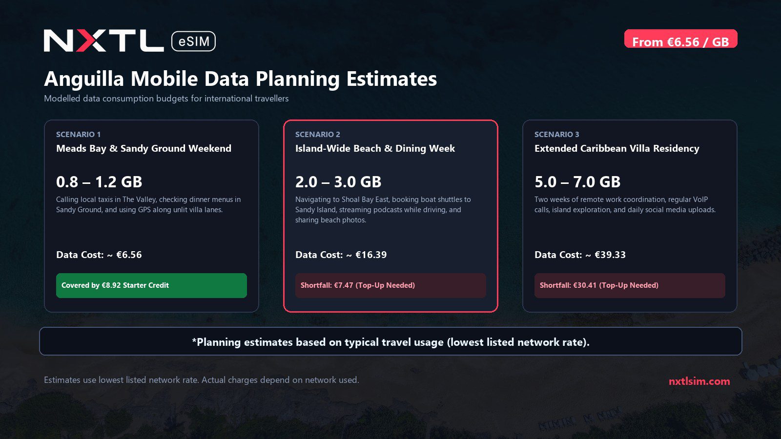 Mobile data usage planning estimates and NXTL rates for Anguilla