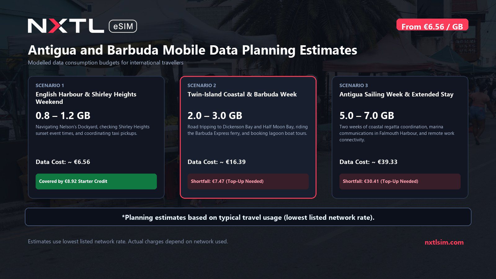 Mobile data usage planning estimates and NXTL rates for Antigua and Barbuda