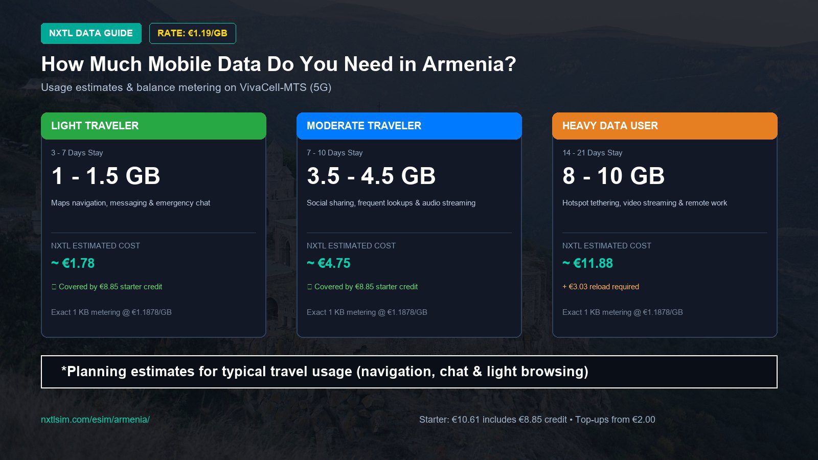 Mobile data usage planning estimates and NXTL rates for Armenia