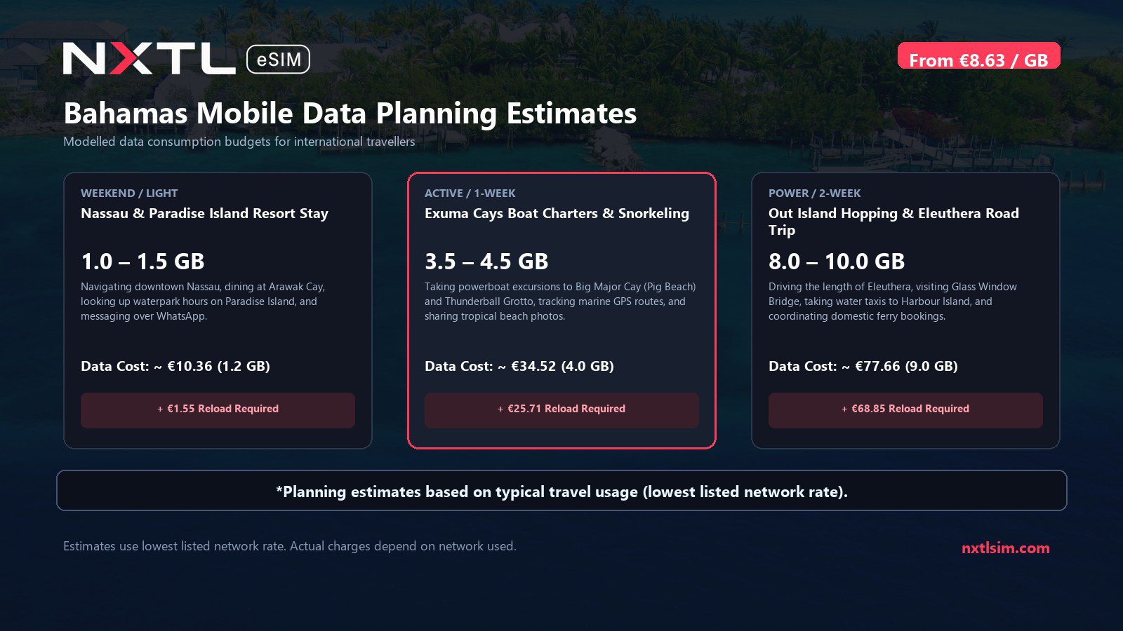 Mobile data usage planning estimates and NXTL rates for Bahamas