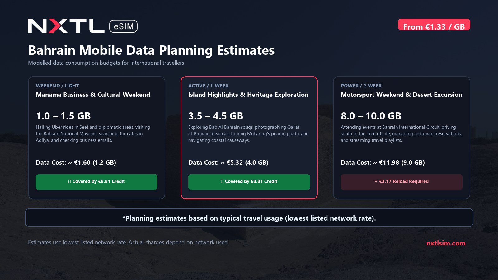 Mobile data usage planning estimates and NXTL rates for Bahrain