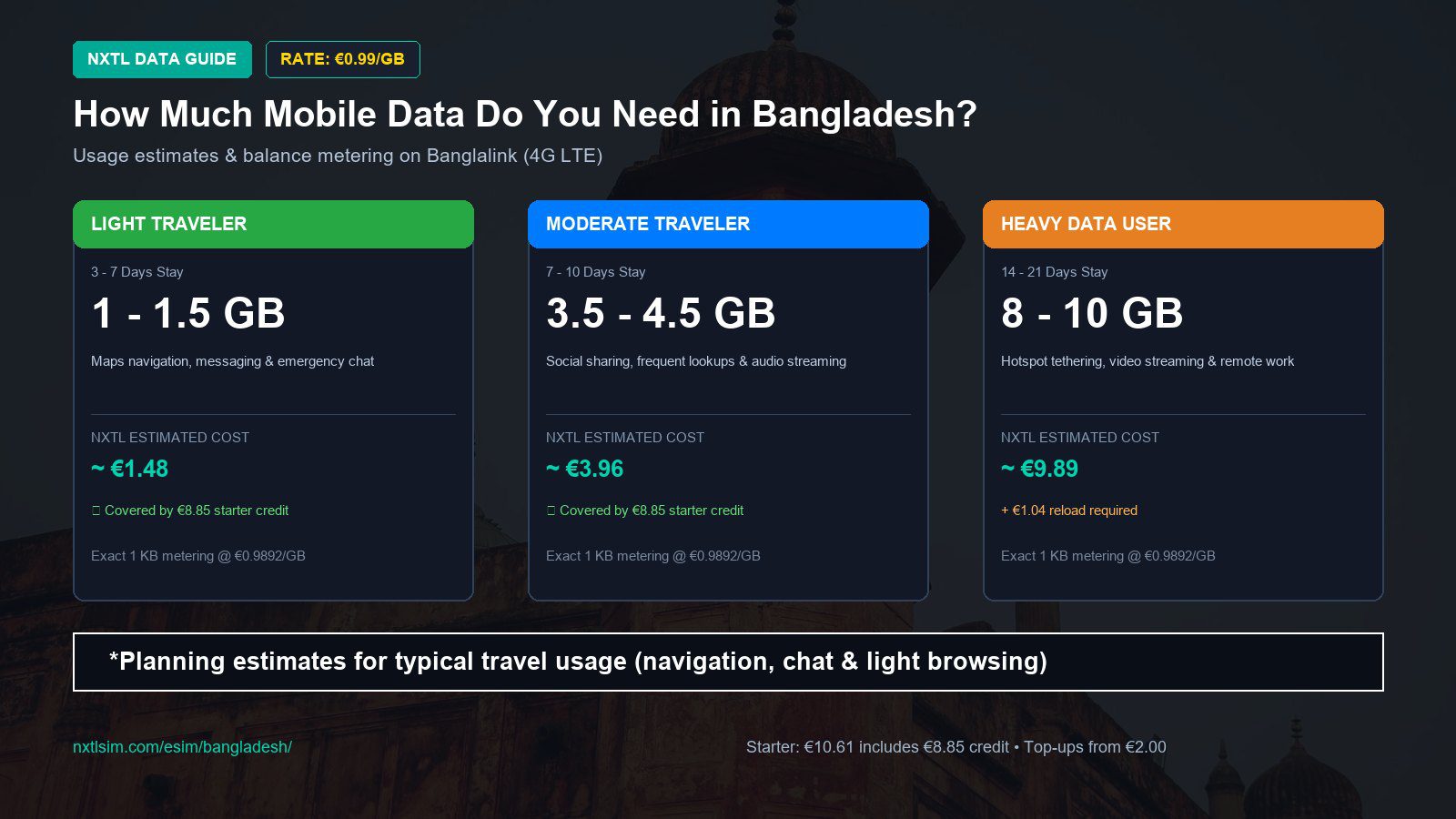 Mobile data usage planning estimates and NXTL rates for Bangladesh