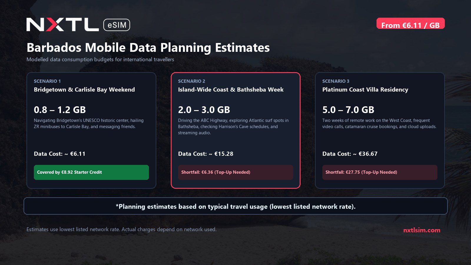 Mobile data usage planning estimates and NXTL rates for Barbados