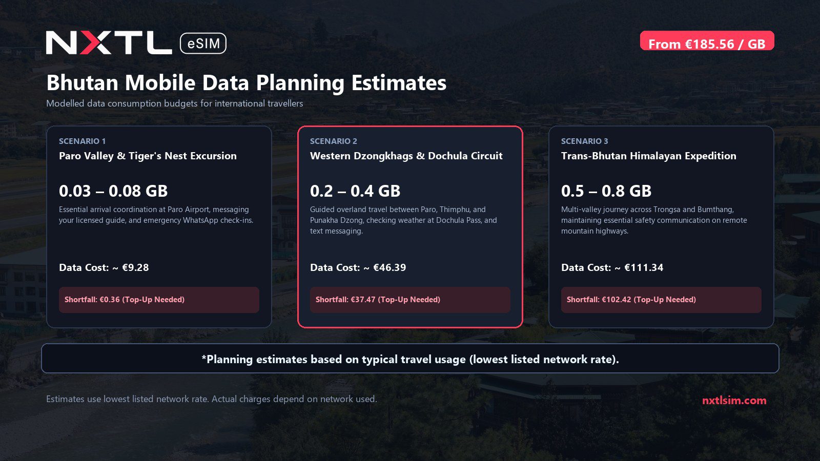 Mobile data usage planning estimates and NXTL rates for Bhutan