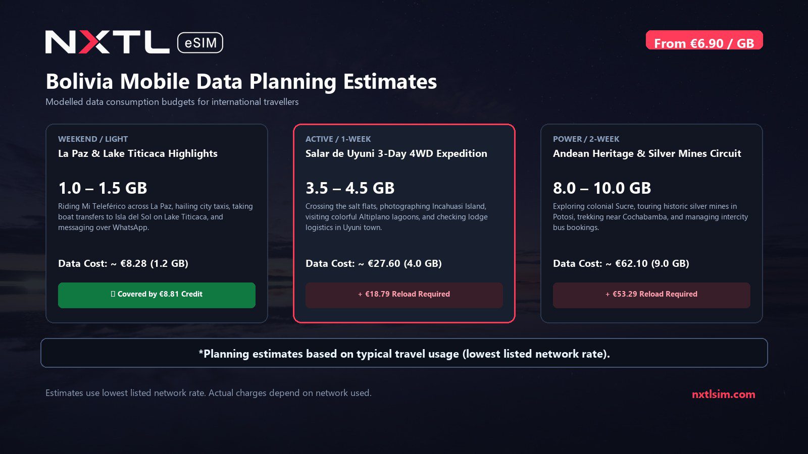 Mobile data usage planning estimates and NXTL rates for Bolivia