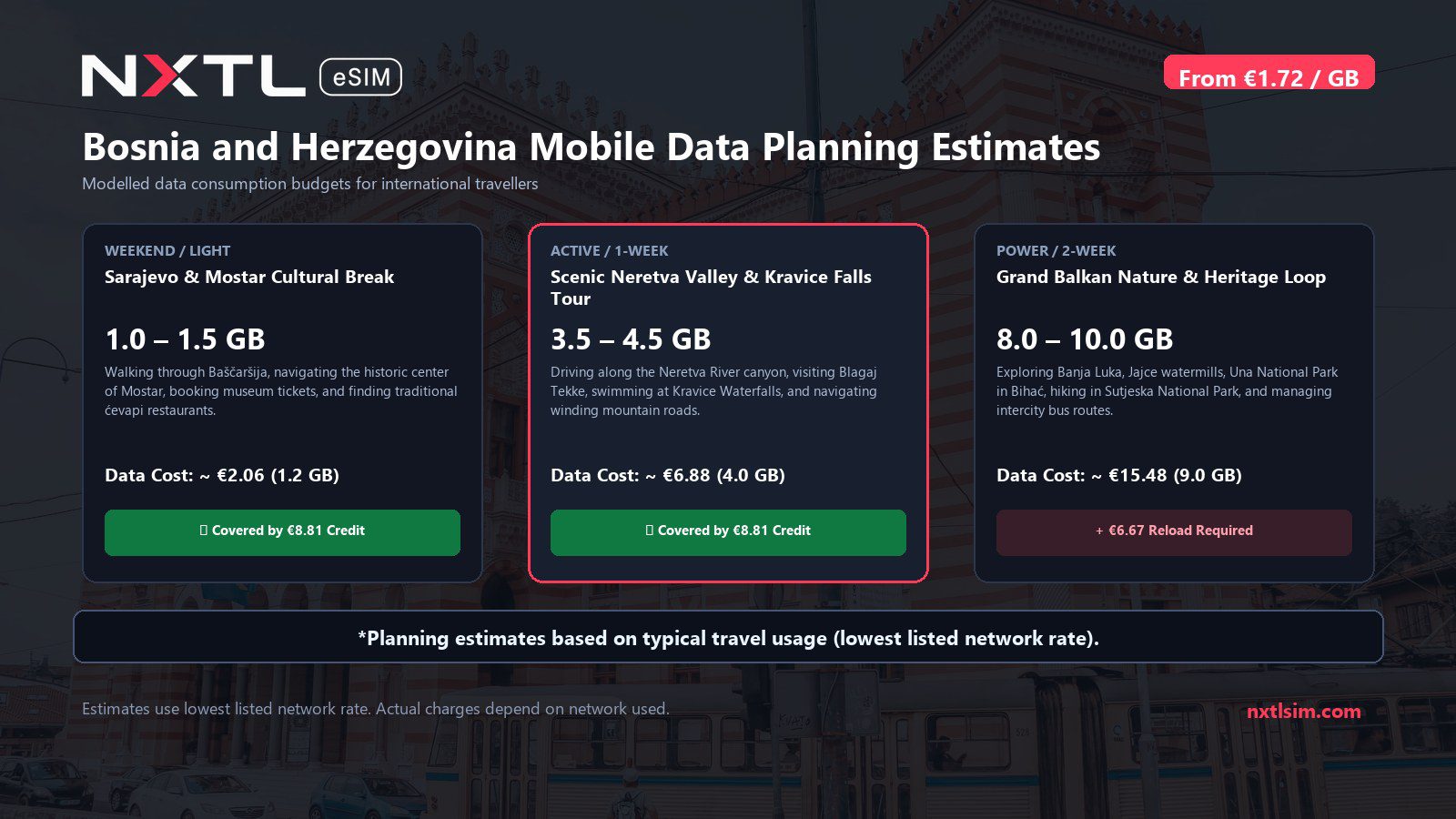 Mobile data usage planning estimates and NXTL rates for Bosnia and Herzegovina