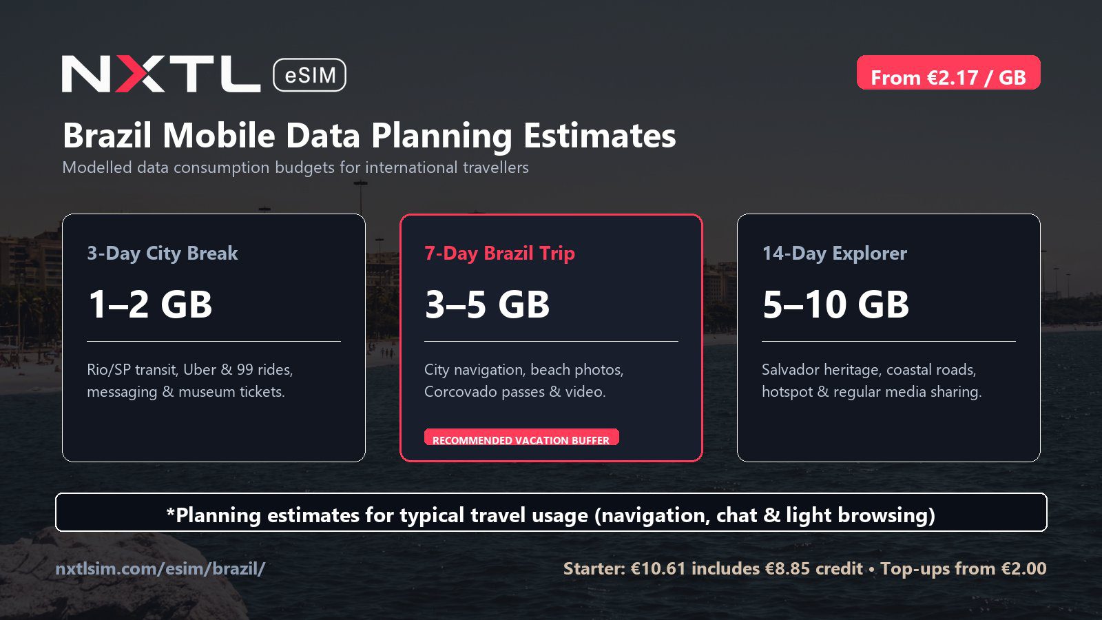 Brazil mobile data planning graphic