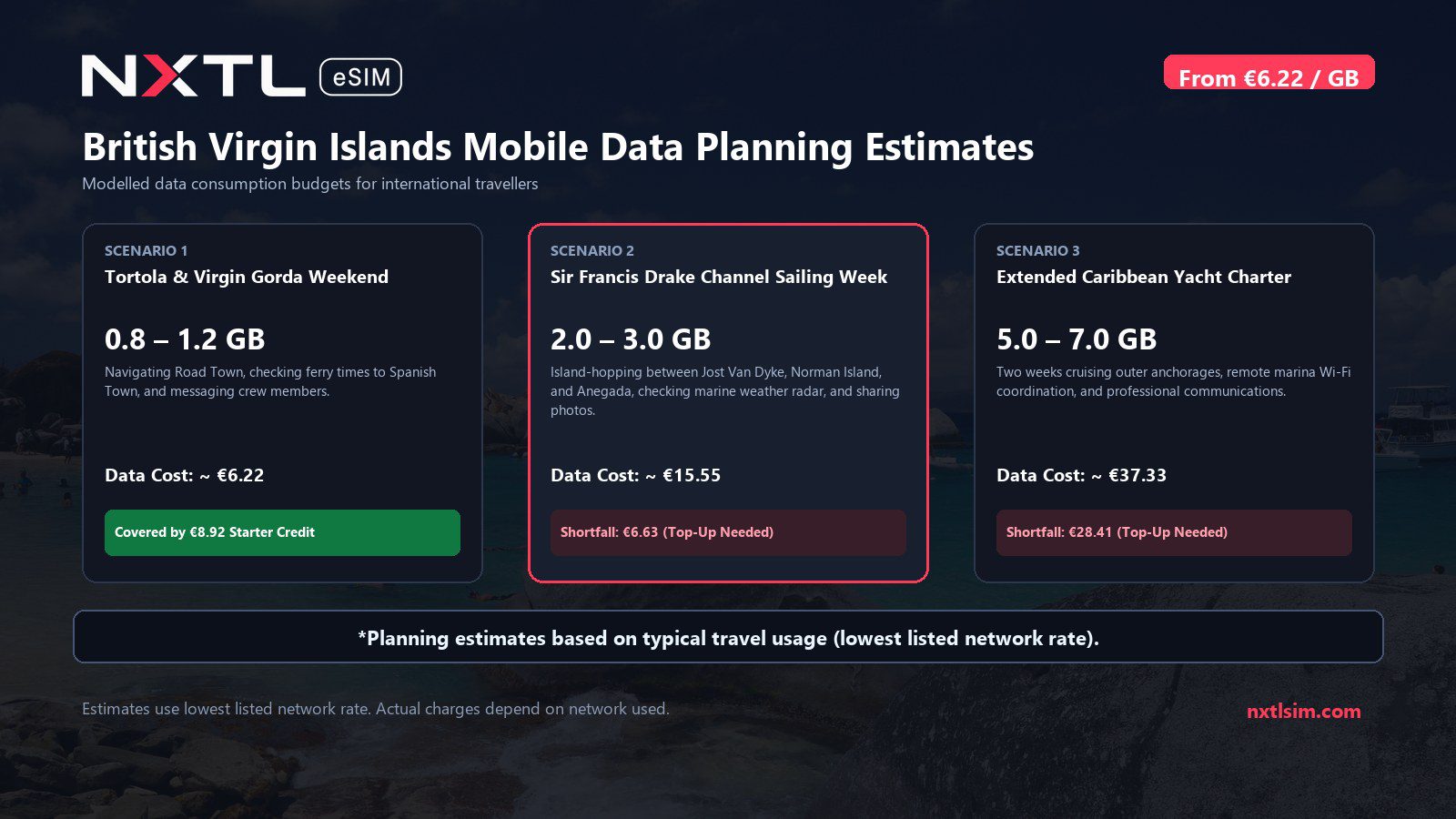 Mobile data usage planning estimates and NXTL rates for British Virgin Islands