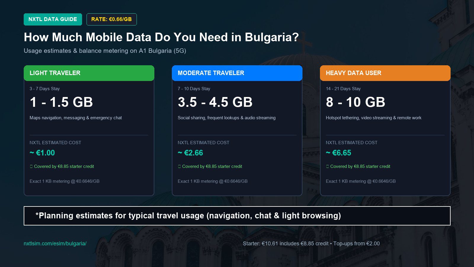Mobile data usage planning estimates and NXTL rates for Bulgaria