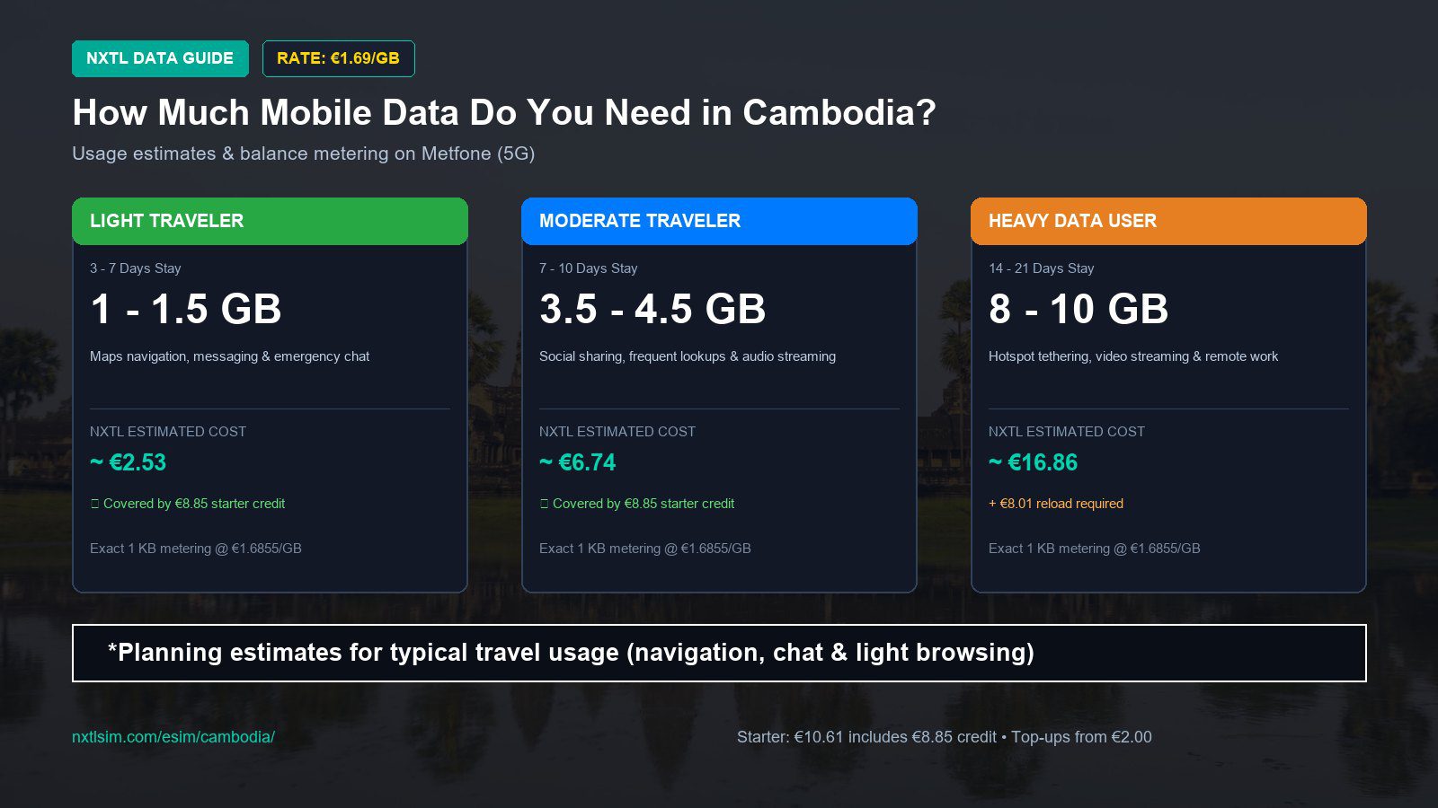 Mobile data usage planning estimates and NXTL rates for Cambodia