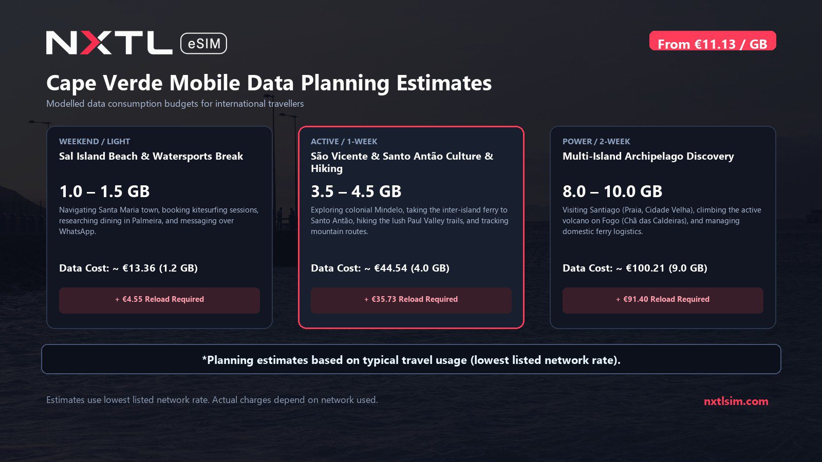Mobile data usage planning estimates and NXTL rates for Cape Verde