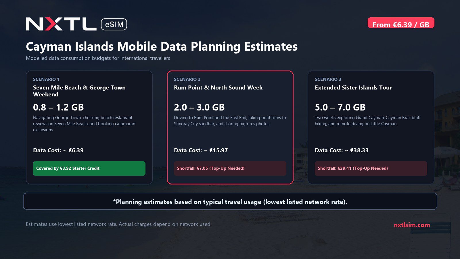 Mobile data usage planning estimates and NXTL rates for Cayman Islands