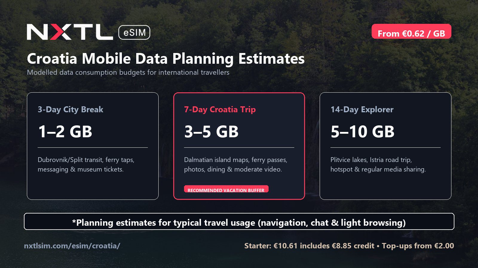 Croatia mobile data planning graphic