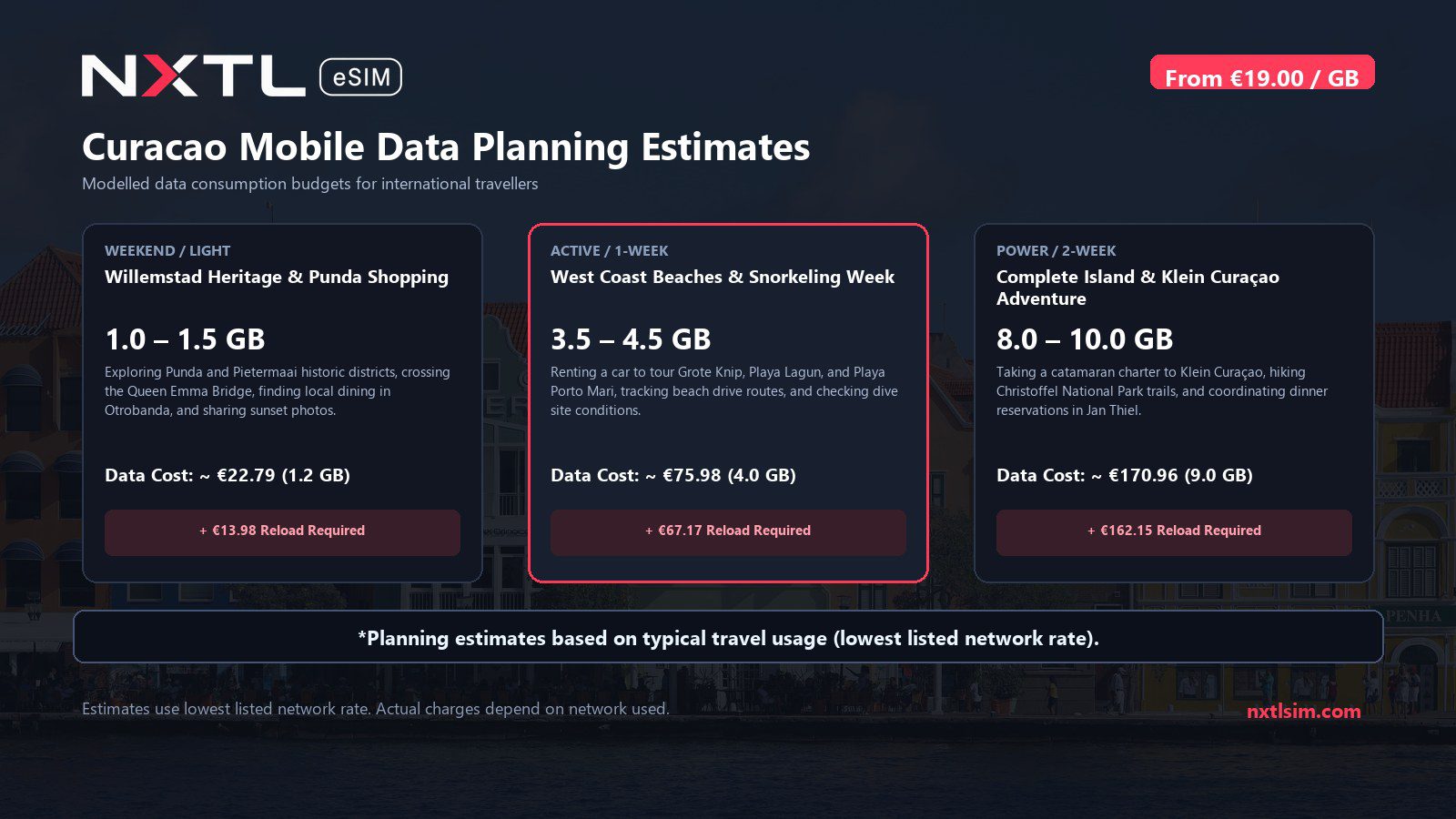 Mobile data usage planning estimates and NXTL rates for Curacao
