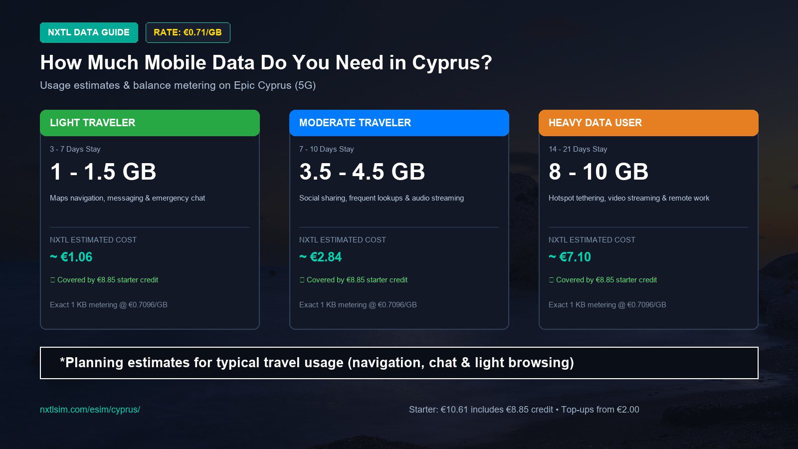Mobile data usage planning estimates and NXTL rates for Cyprus