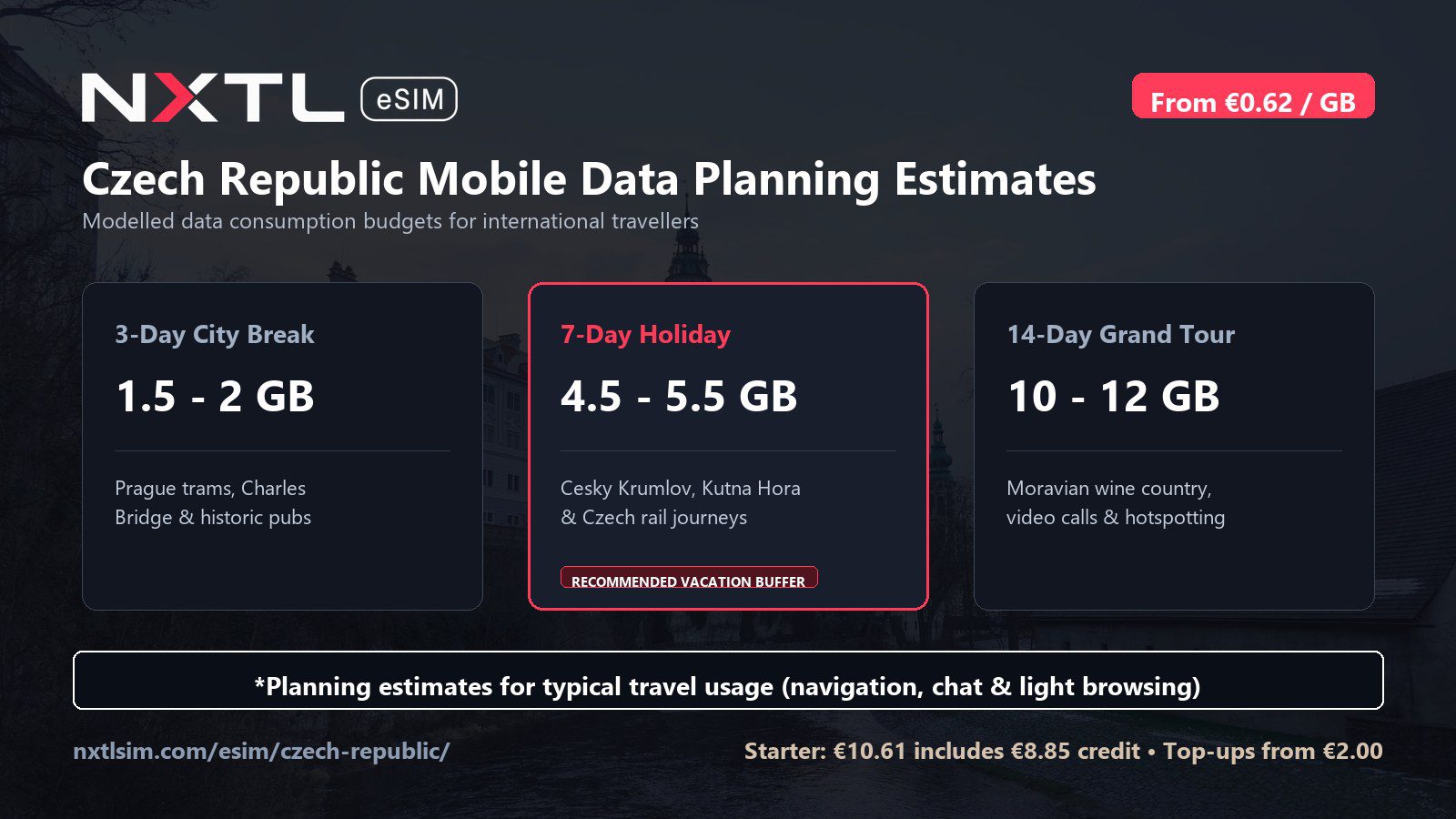 Czech Republic mobile data planning graphic
