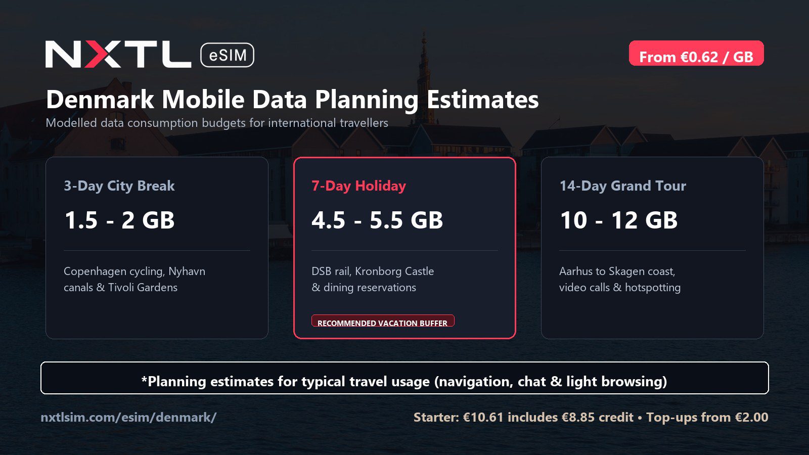 Denmark mobile data planning graphic