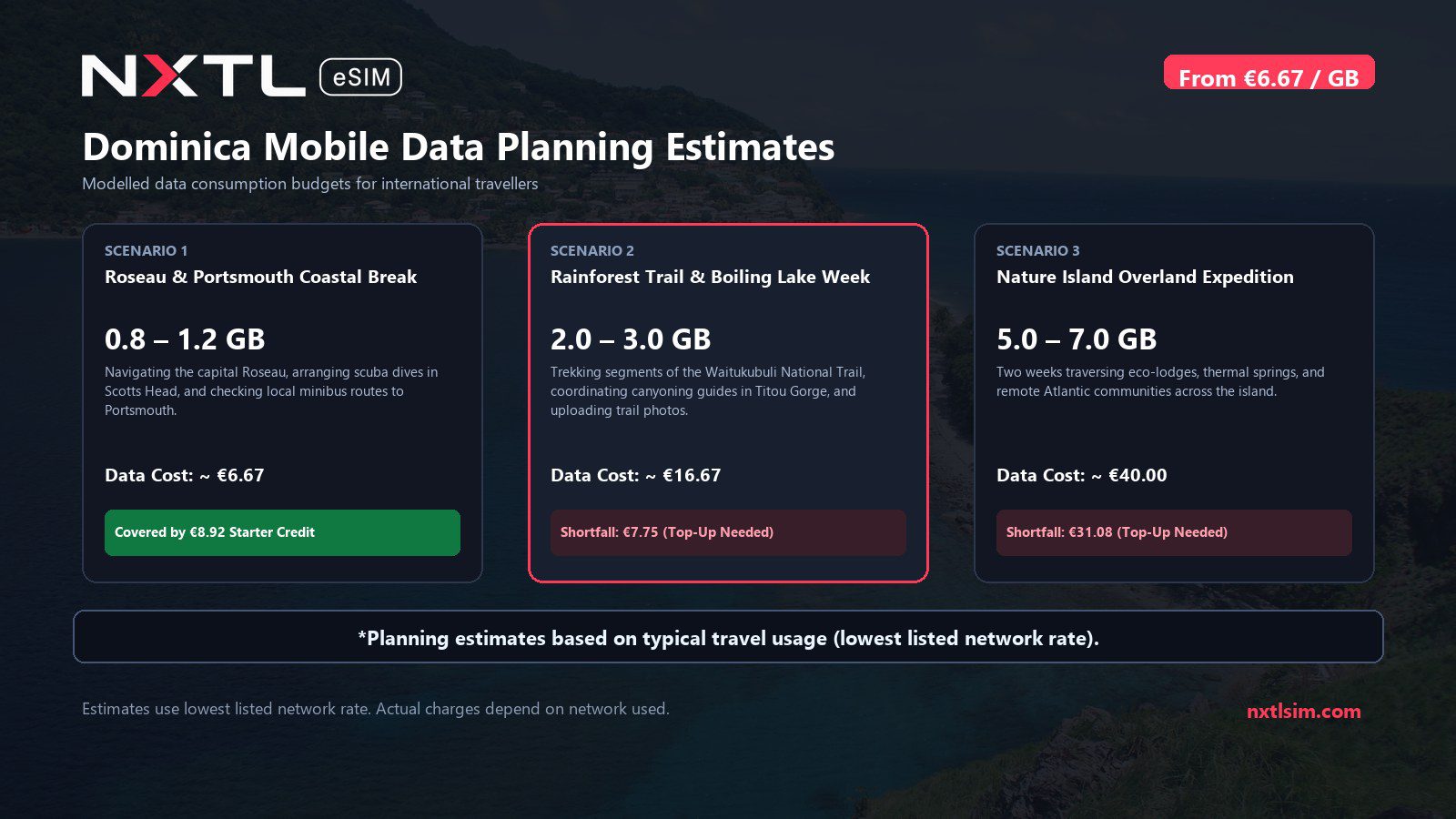 Mobile data usage planning estimates and NXTL rates for Dominica