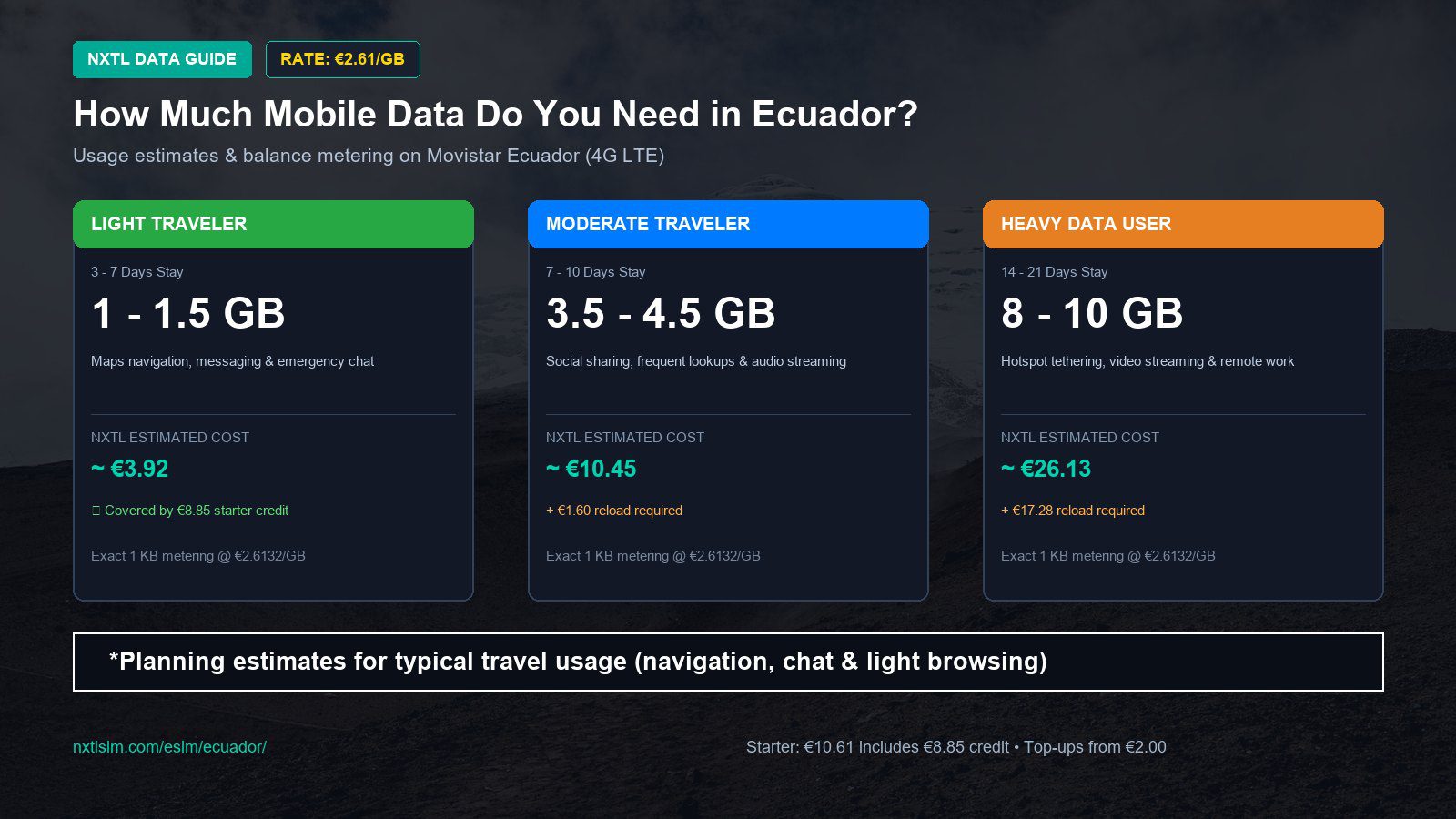 Mobile data usage planning estimates and NXTL rates for Ecuador