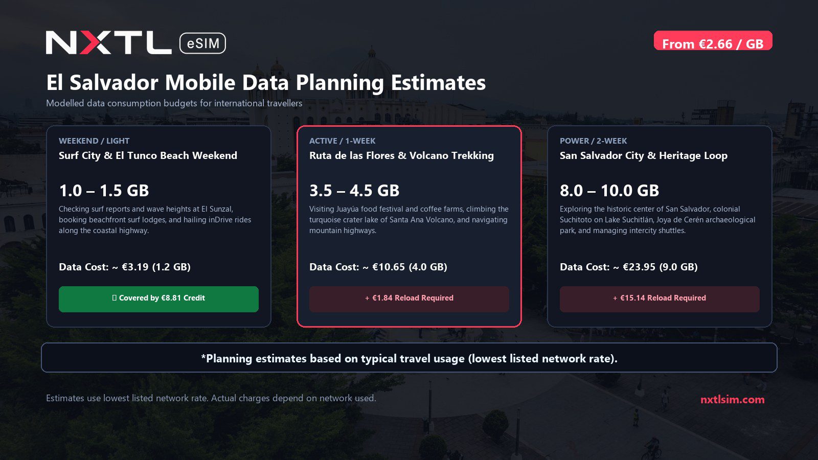 Mobile data usage planning estimates and NXTL rates for El Salvador
