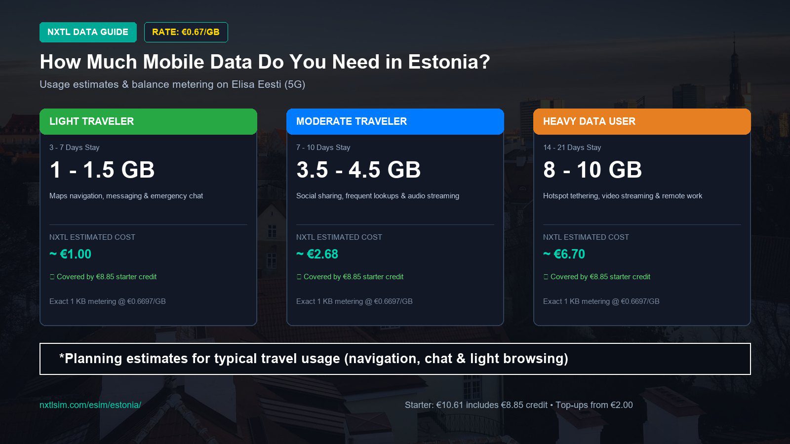Mobile data usage planning estimates and NXTL rates for Estonia