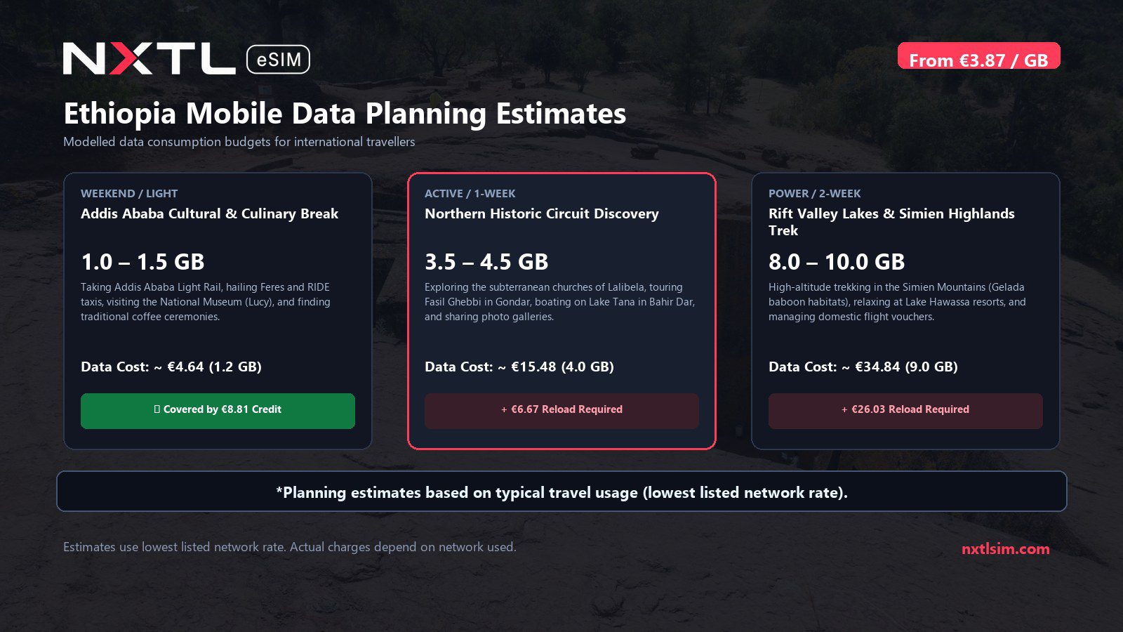 Mobile data usage planning estimates and NXTL rates for Ethiopia