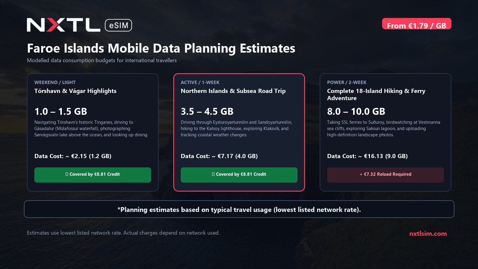 Mobile data usage planning estimates and NXTL rates for Faroe Islands