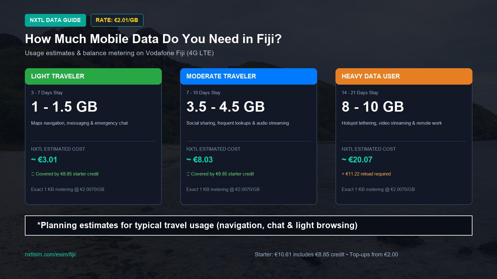 Mobile data usage planning estimates and NXTL rates for Fiji