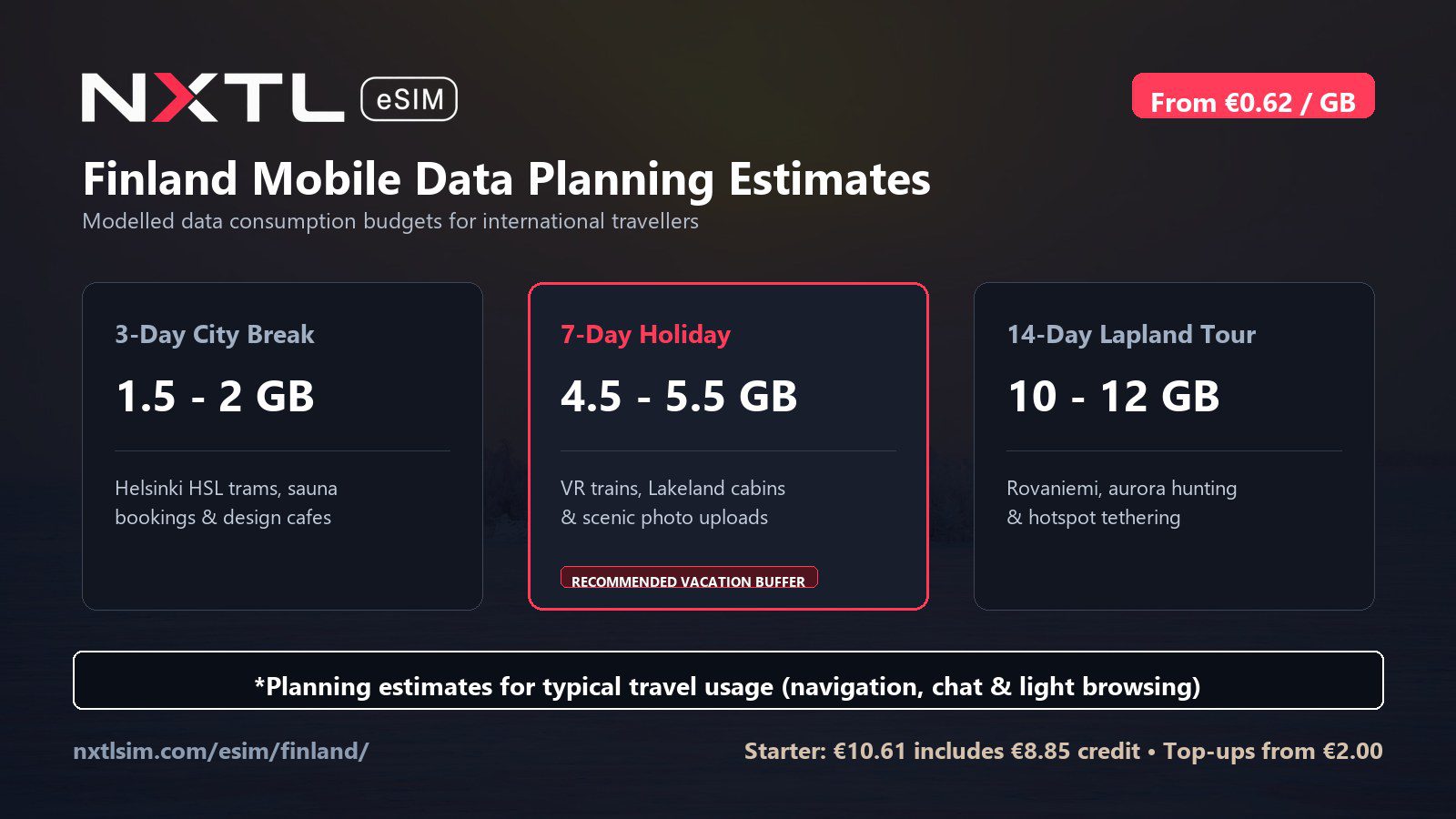 Finland mobile data planning graphic