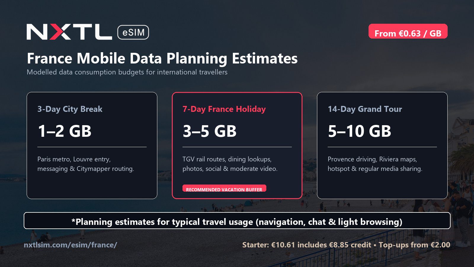 France mobile data planning graphic showing 3-day, 7-day, and 14-day data estimates with NXTL pay-as-you-go rates over a French Riviera backdrop