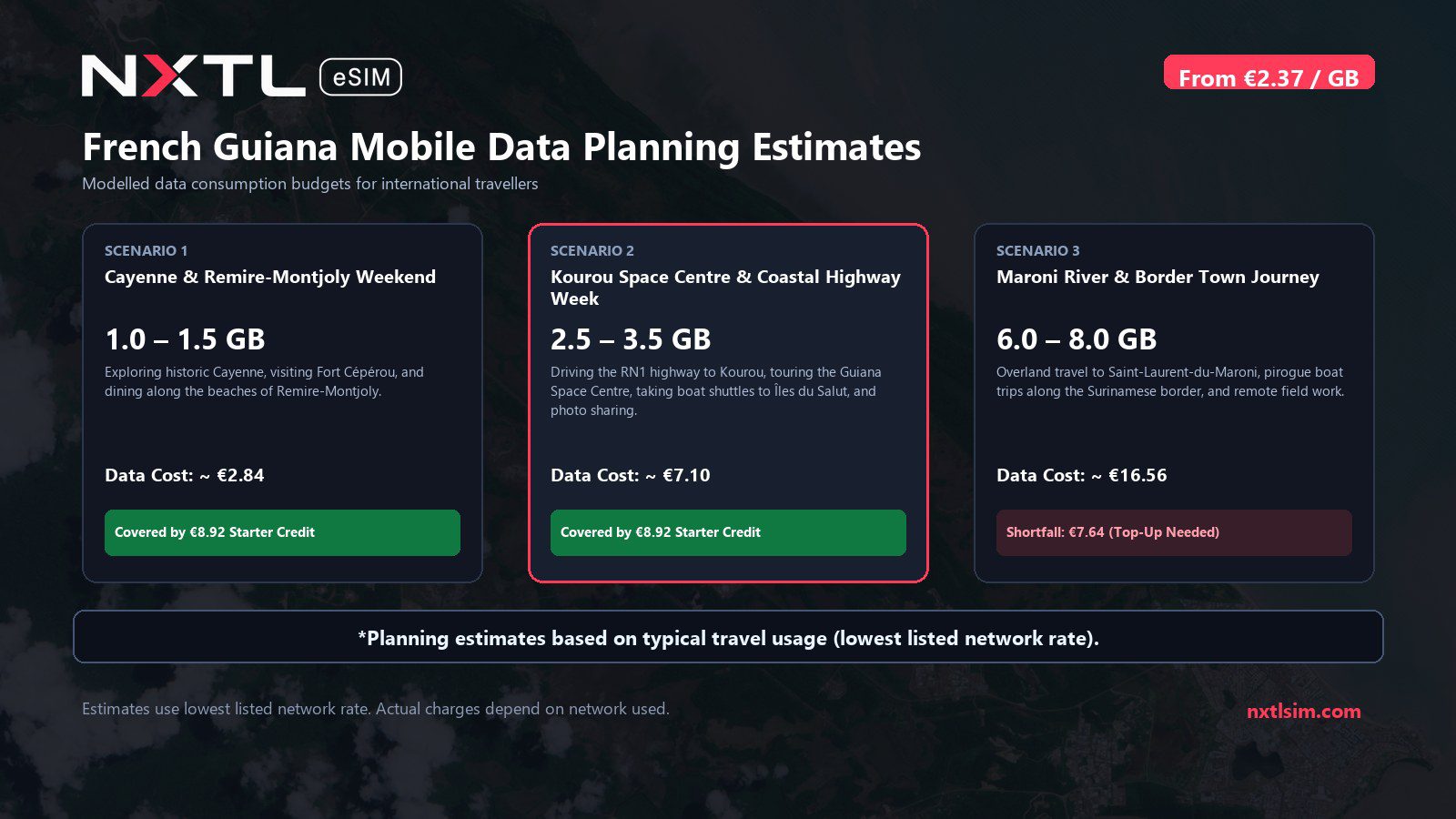 Mobile data usage planning estimates and NXTL rates for French Guiana