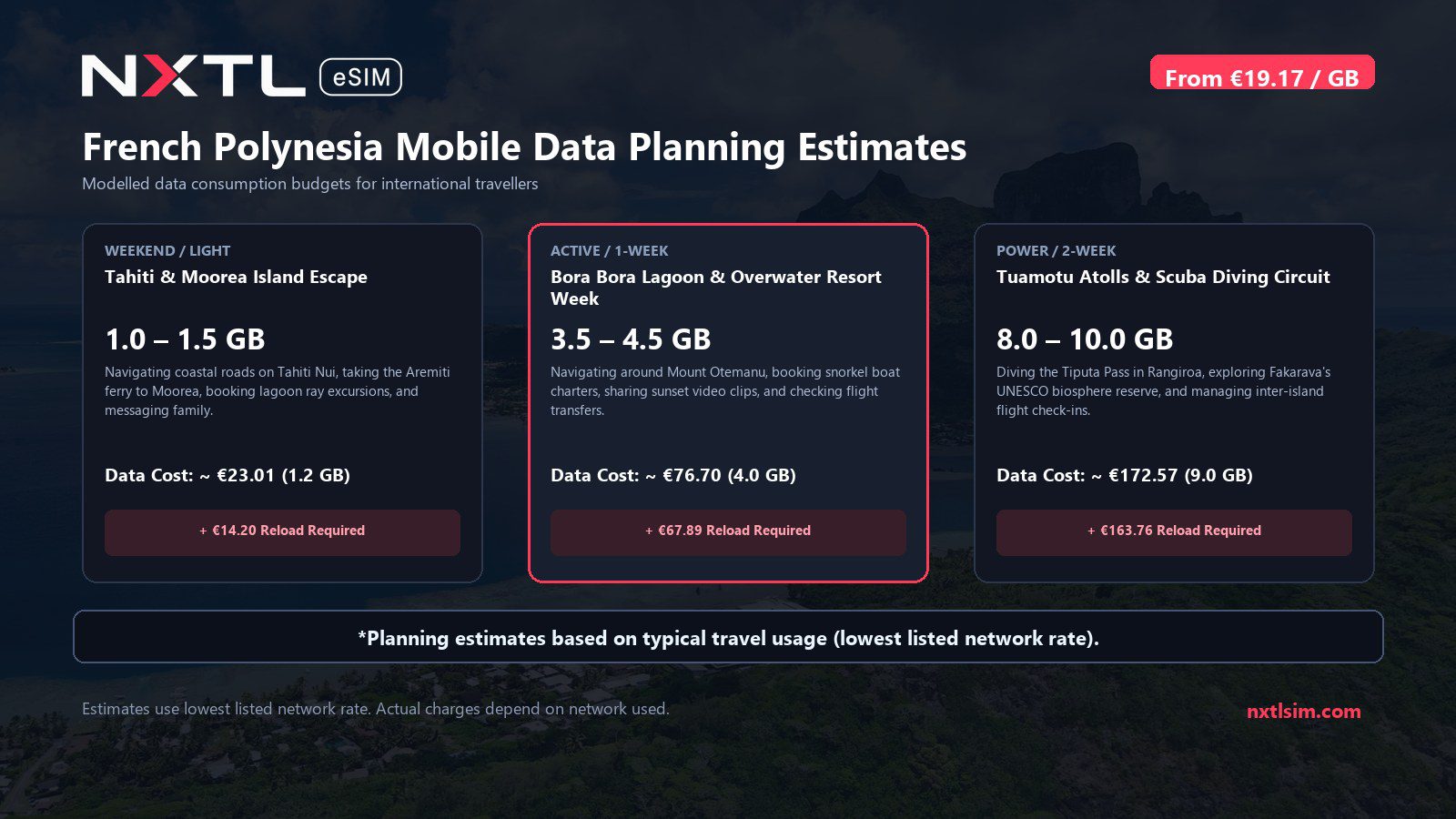 Mobile data usage planning estimates and NXTL rates for French Polynesia