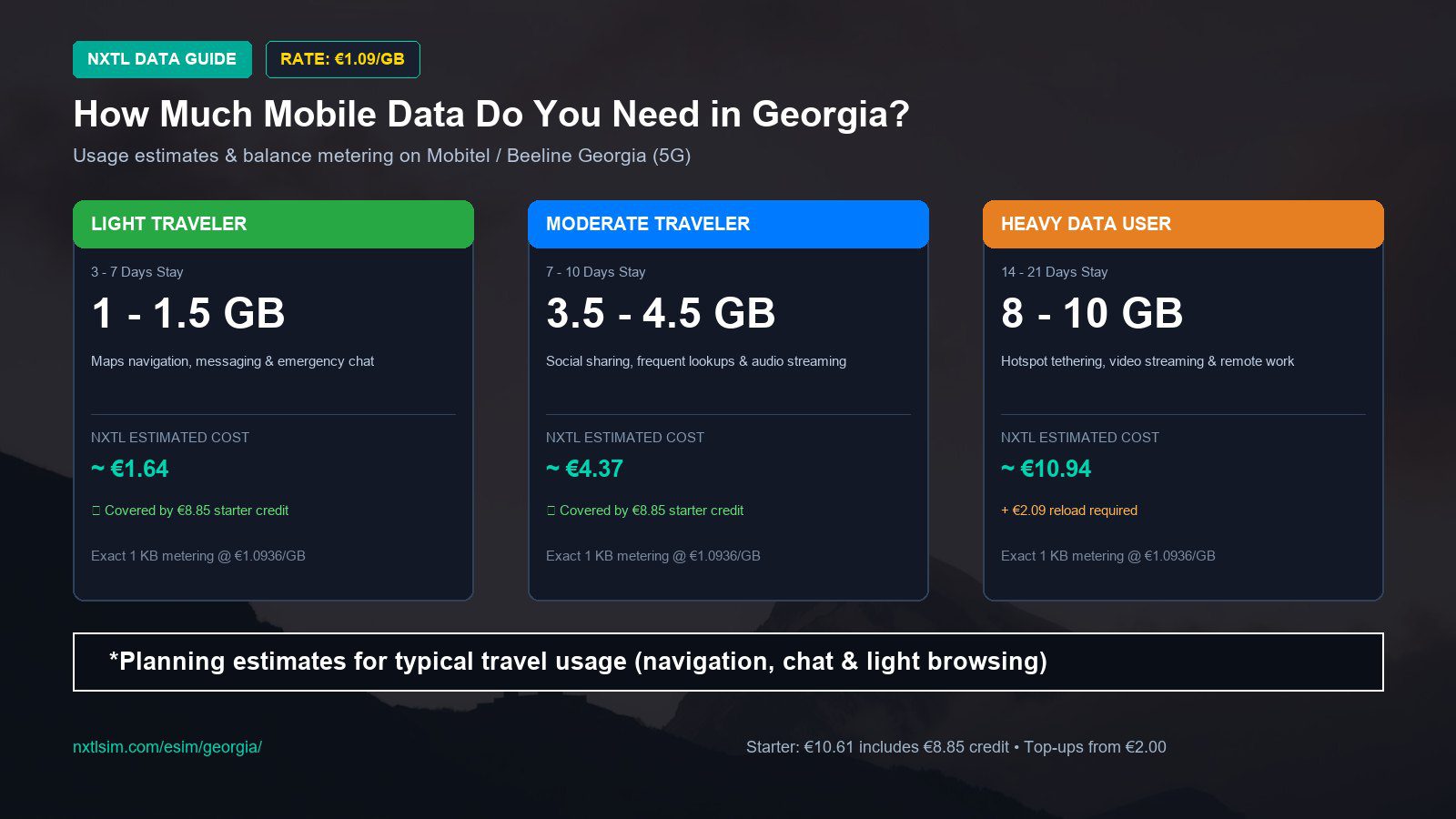 Mobile data usage planning estimates and NXTL rates for Georgia