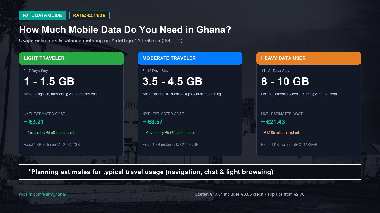 Mobile data usage planning estimates and NXTL rates for Ghana