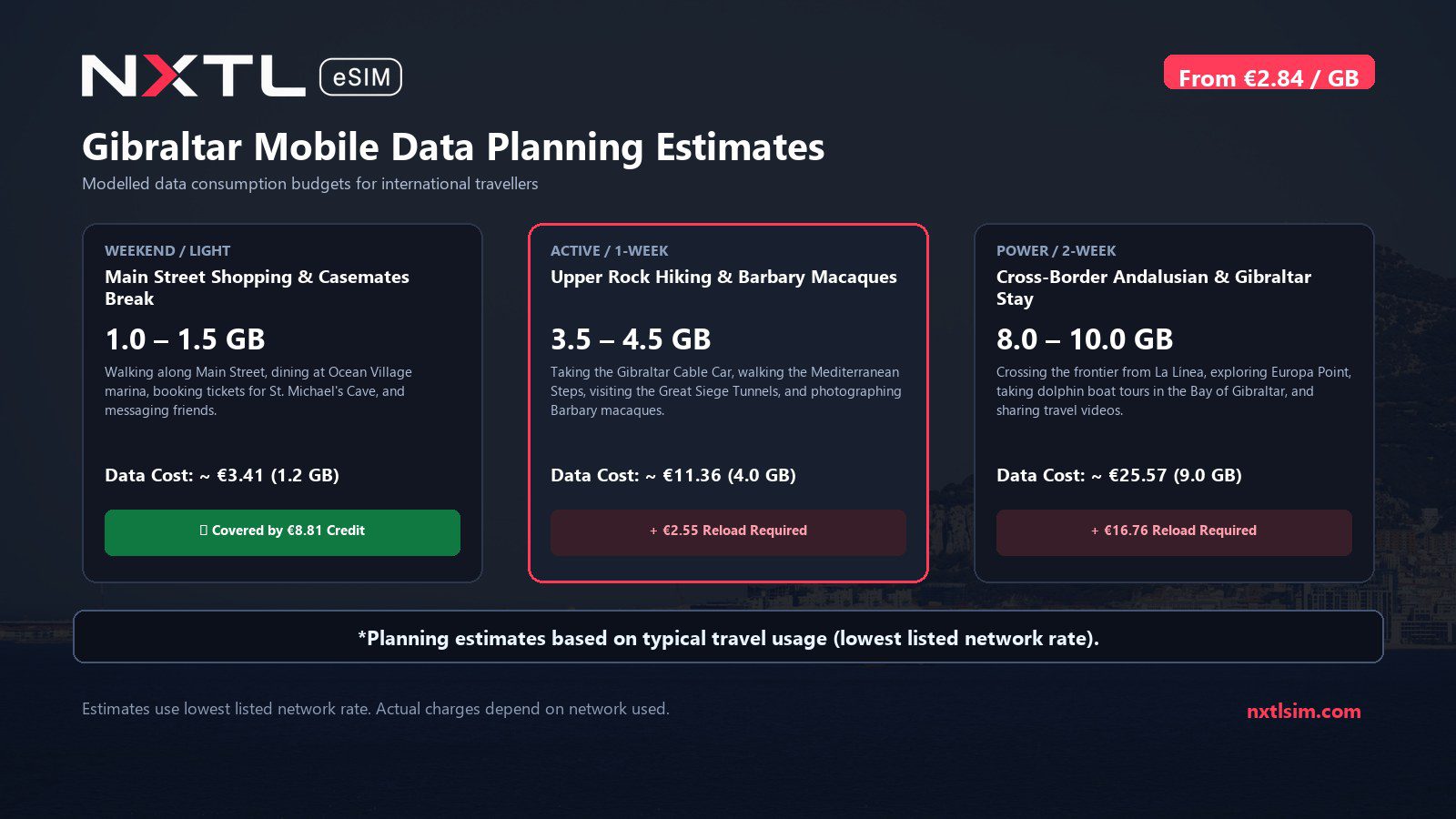 Mobile data usage planning estimates and NXTL rates for Gibraltar