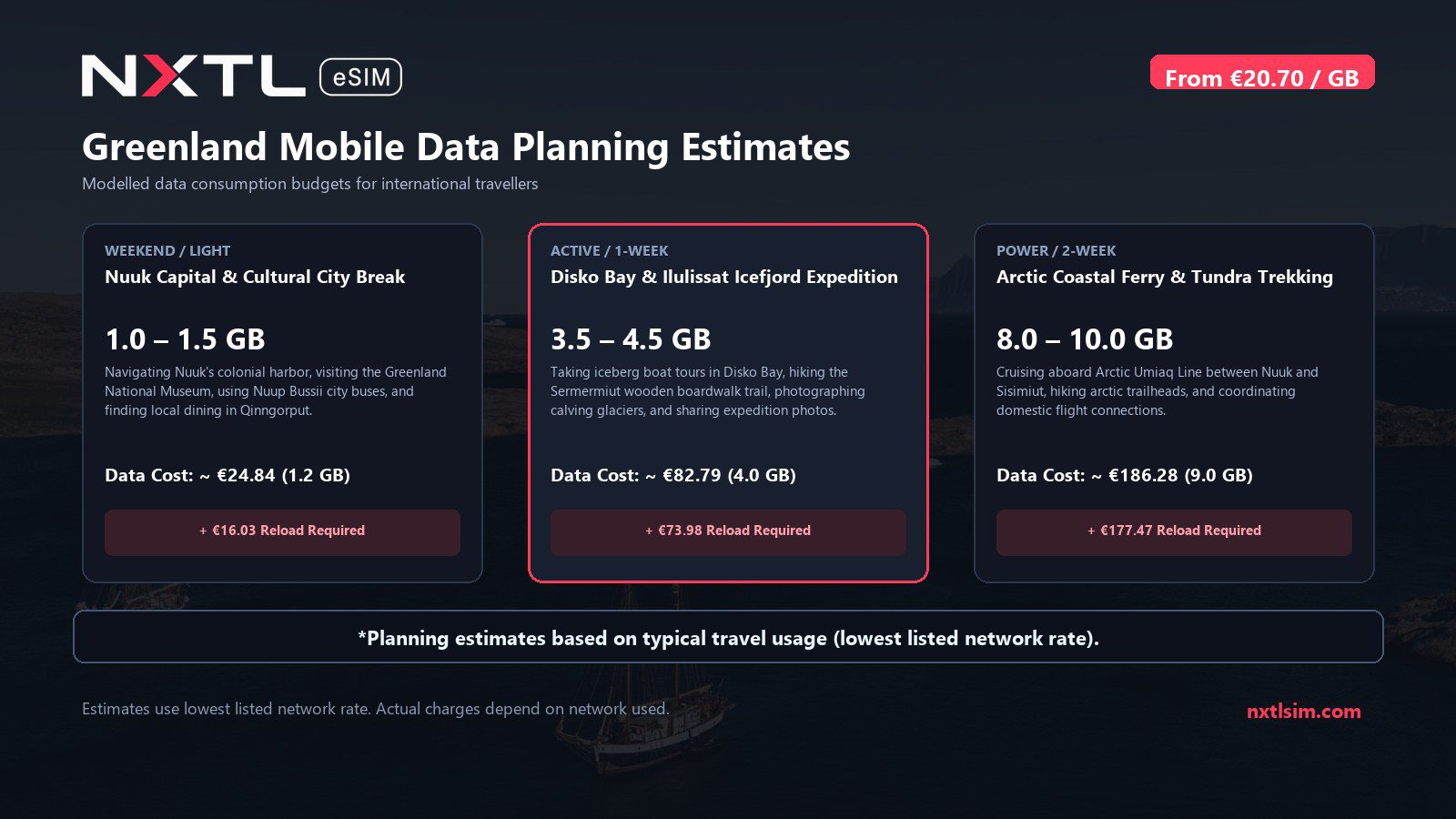 Mobile data usage planning estimates and NXTL rates for Greenland