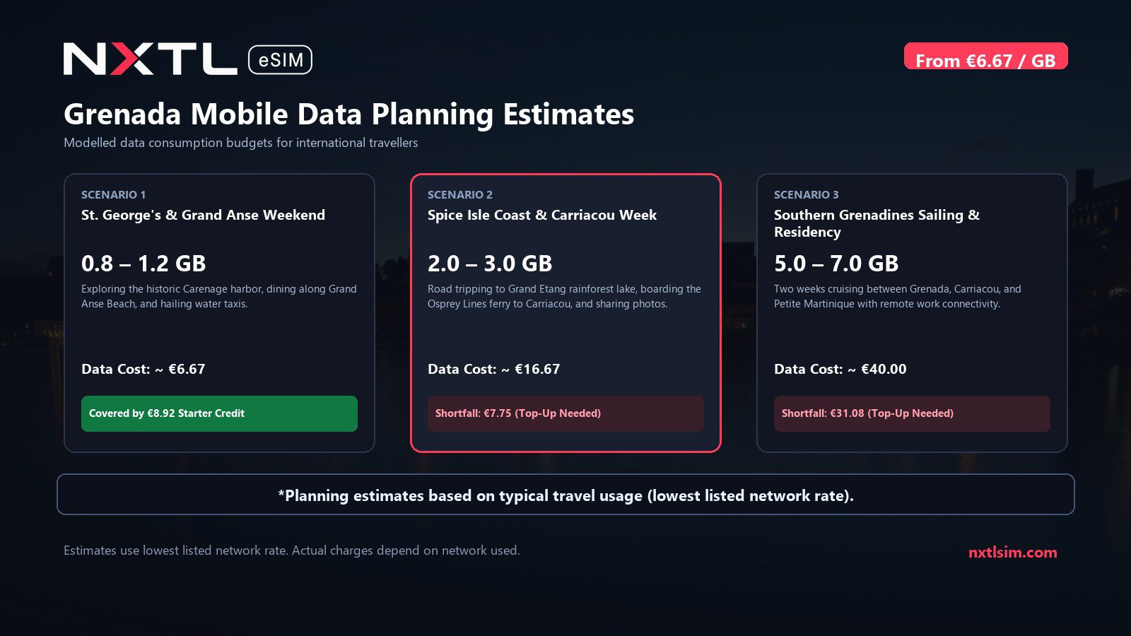 Mobile data usage planning estimates and NXTL rates for Grenada