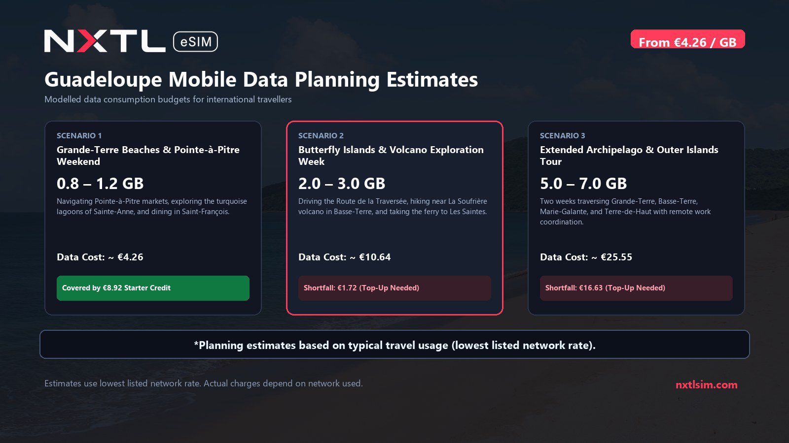Mobile data usage planning estimates and NXTL rates for Guadeloupe