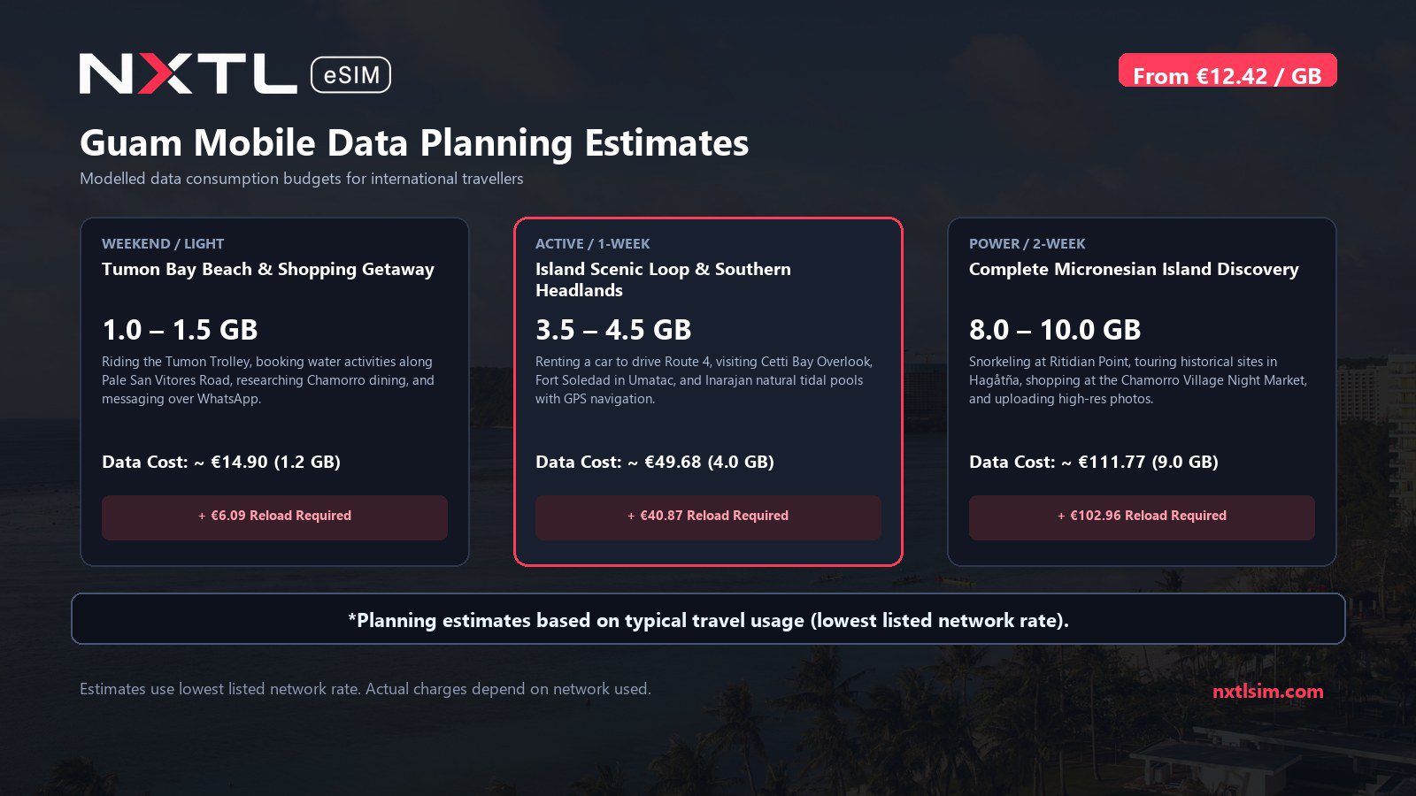Mobile data usage planning estimates and NXTL rates for Guam
